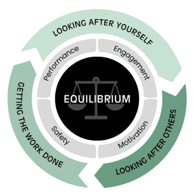 Circular diagram with three segments: "Looking after yourself," "Looking after others," and "Getting the work done," connected by performance, engagement, motivation, and safety, around balanced scales.