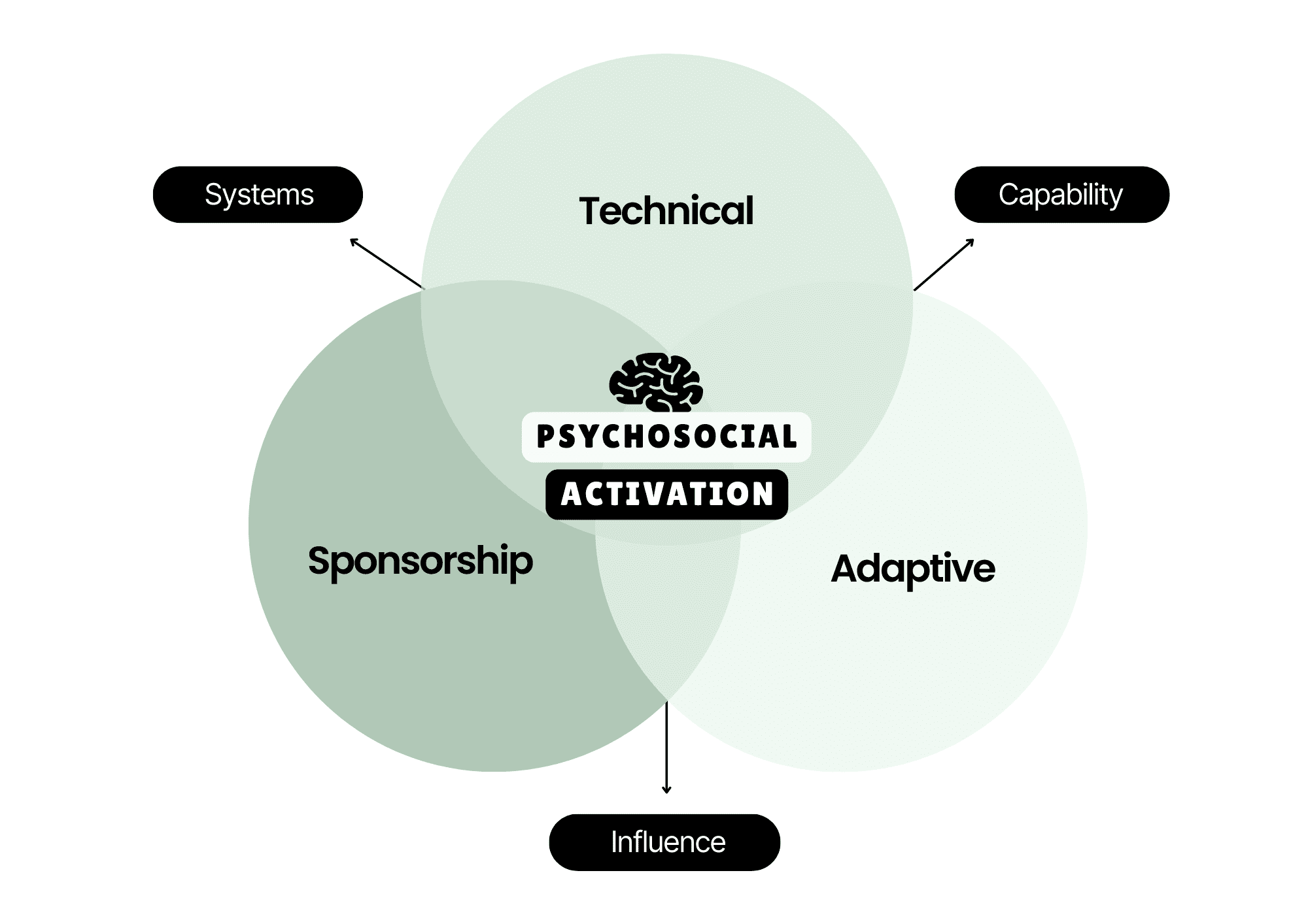 Circular diagram with three segments: "Looking after yourself," "Looking after others," and "Getting the work done," connected by performance, engagement, motivation, and safety, around balanced scales.