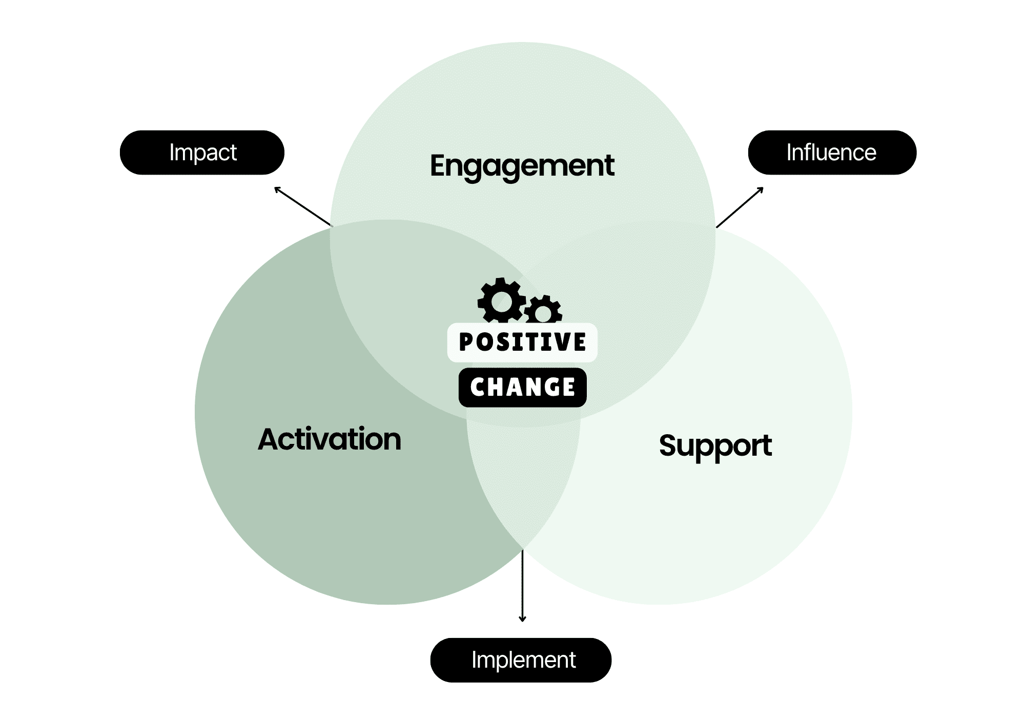 Circular diagram with three segments: "Looking after yourself," "Looking after others," and "Getting the work done," connected by performance, engagement, motivation, and safety, around balanced scales.
