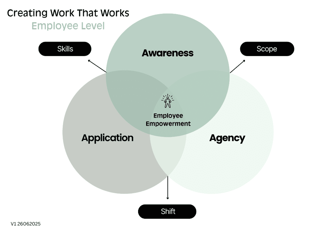 Circular diagram with three segments: "Looking after yourself," "Looking after others," and "Getting the work done," connected by performance, engagement, motivation, and safety, around balanced scales.